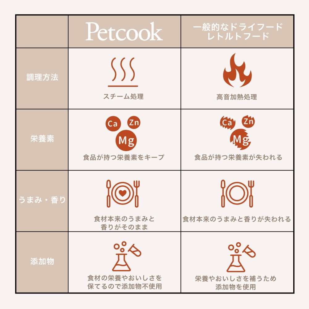【送料無料】Petcook初回限定お試しセット